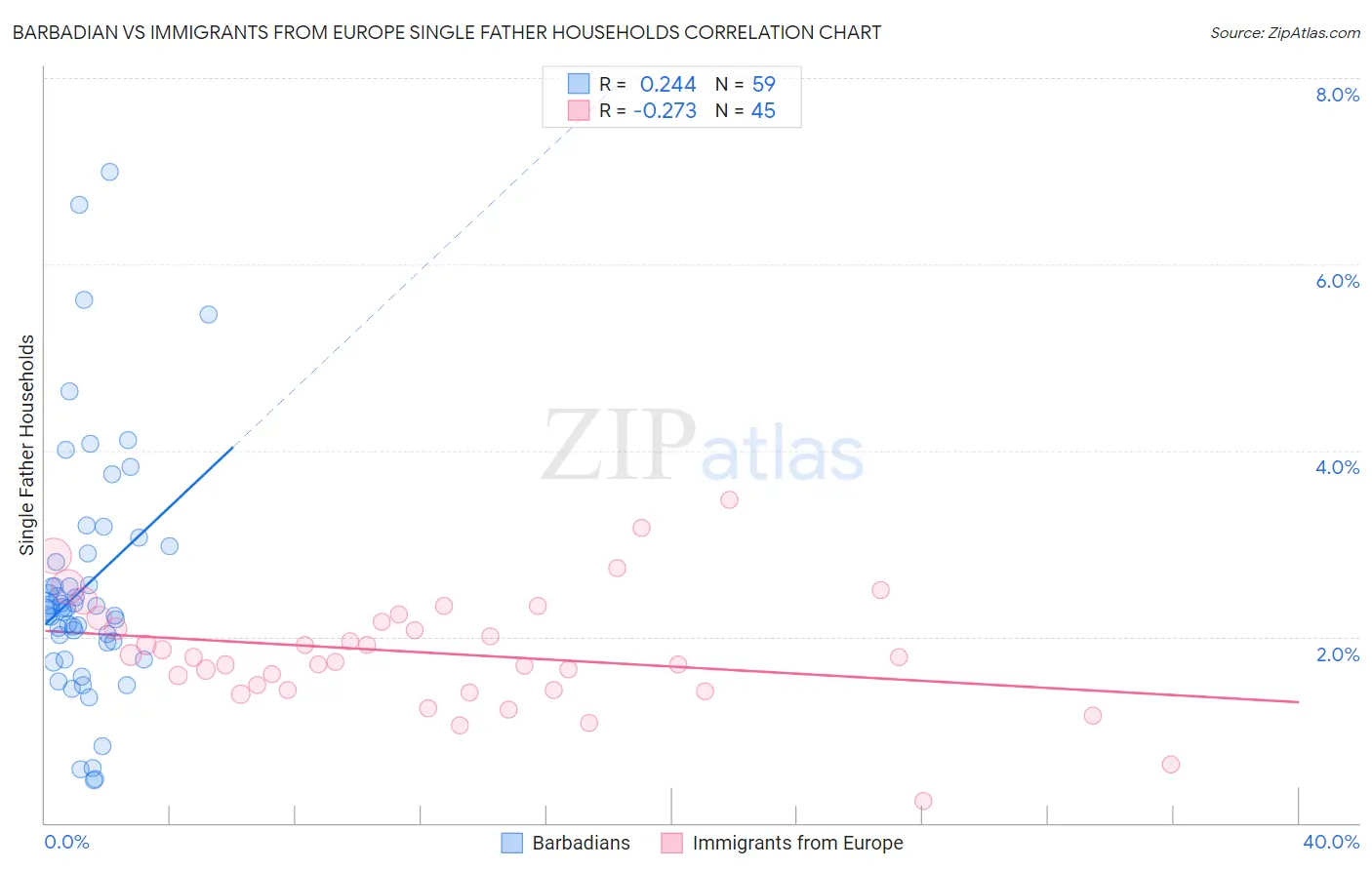 Barbadian vs Immigrants from Europe Single Father Households
