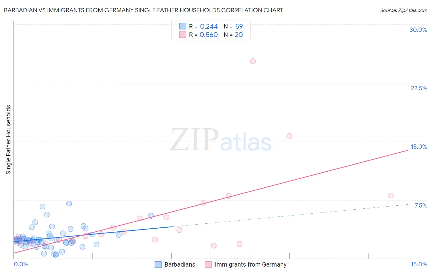 Barbadian vs Immigrants from Germany Single Father Households