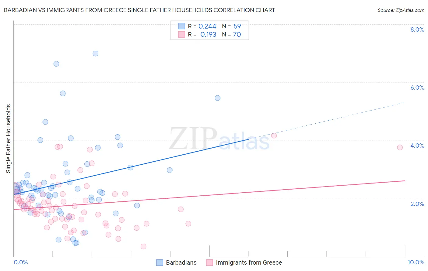 Barbadian vs Immigrants from Greece Single Father Households