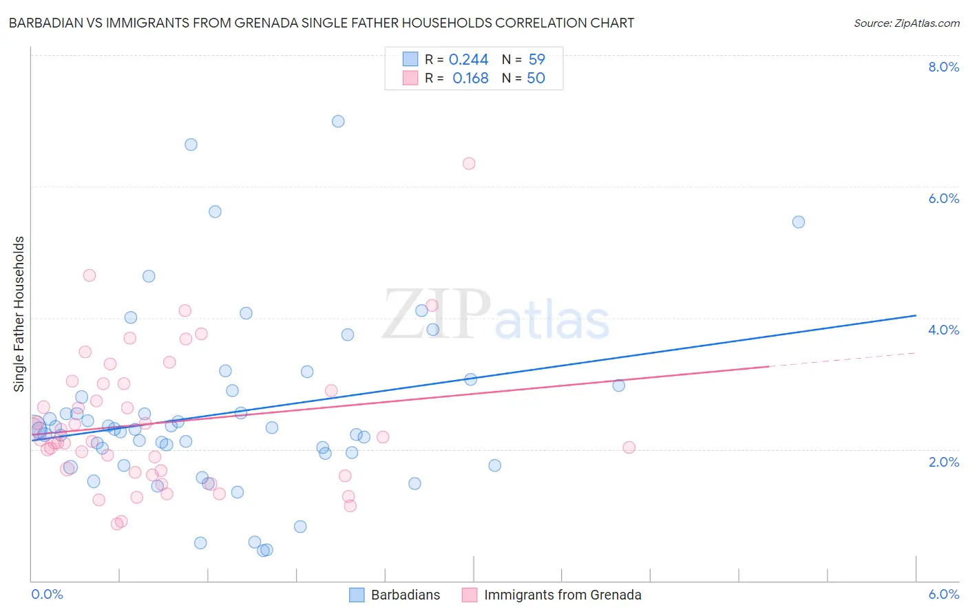 Barbadian vs Immigrants from Grenada Single Father Households