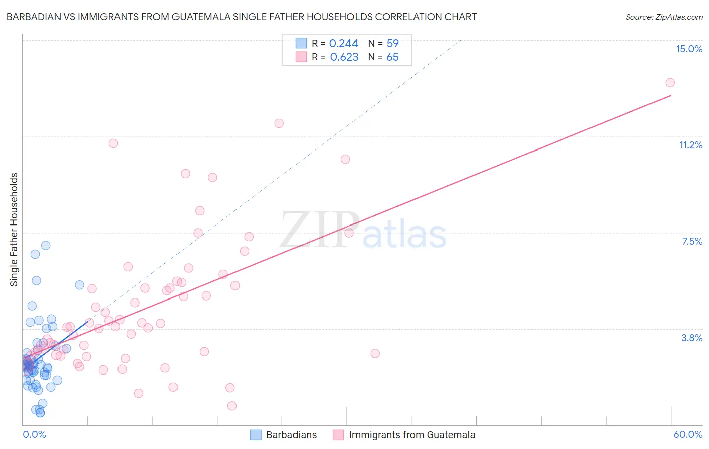 Barbadian vs Immigrants from Guatemala Single Father Households