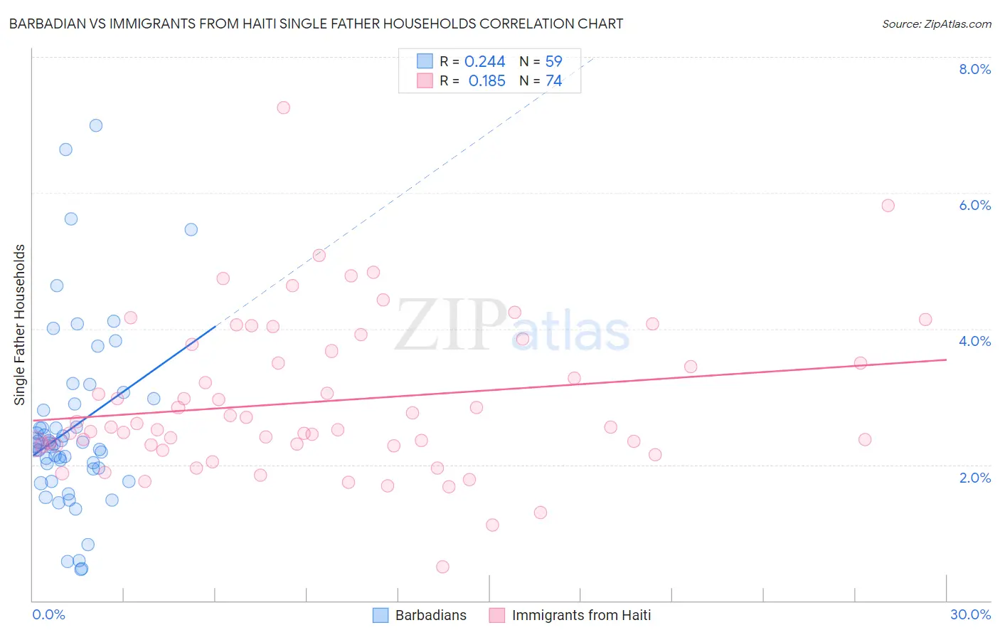 Barbadian vs Immigrants from Haiti Single Father Households