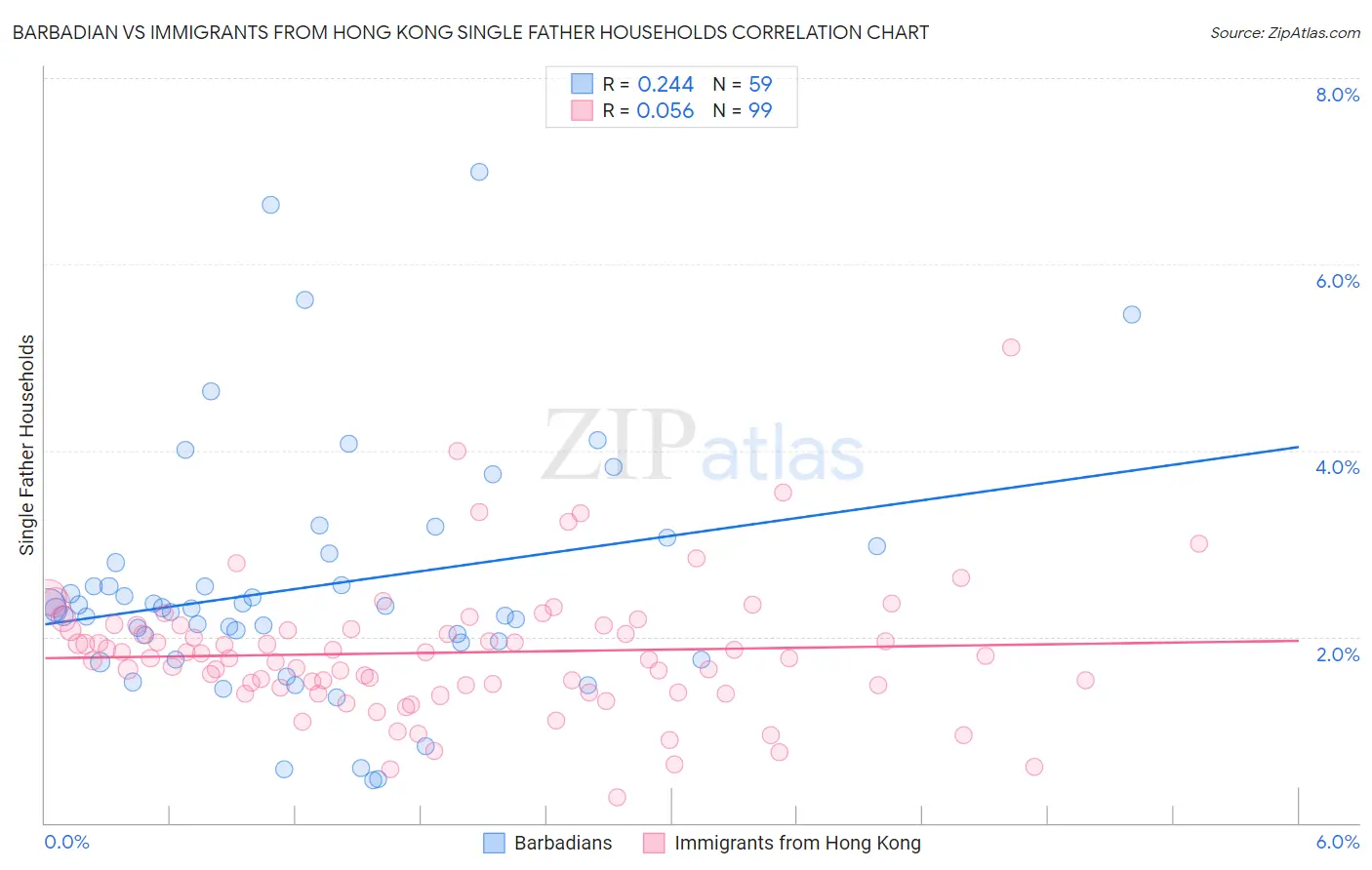 Barbadian vs Immigrants from Hong Kong Single Father Households