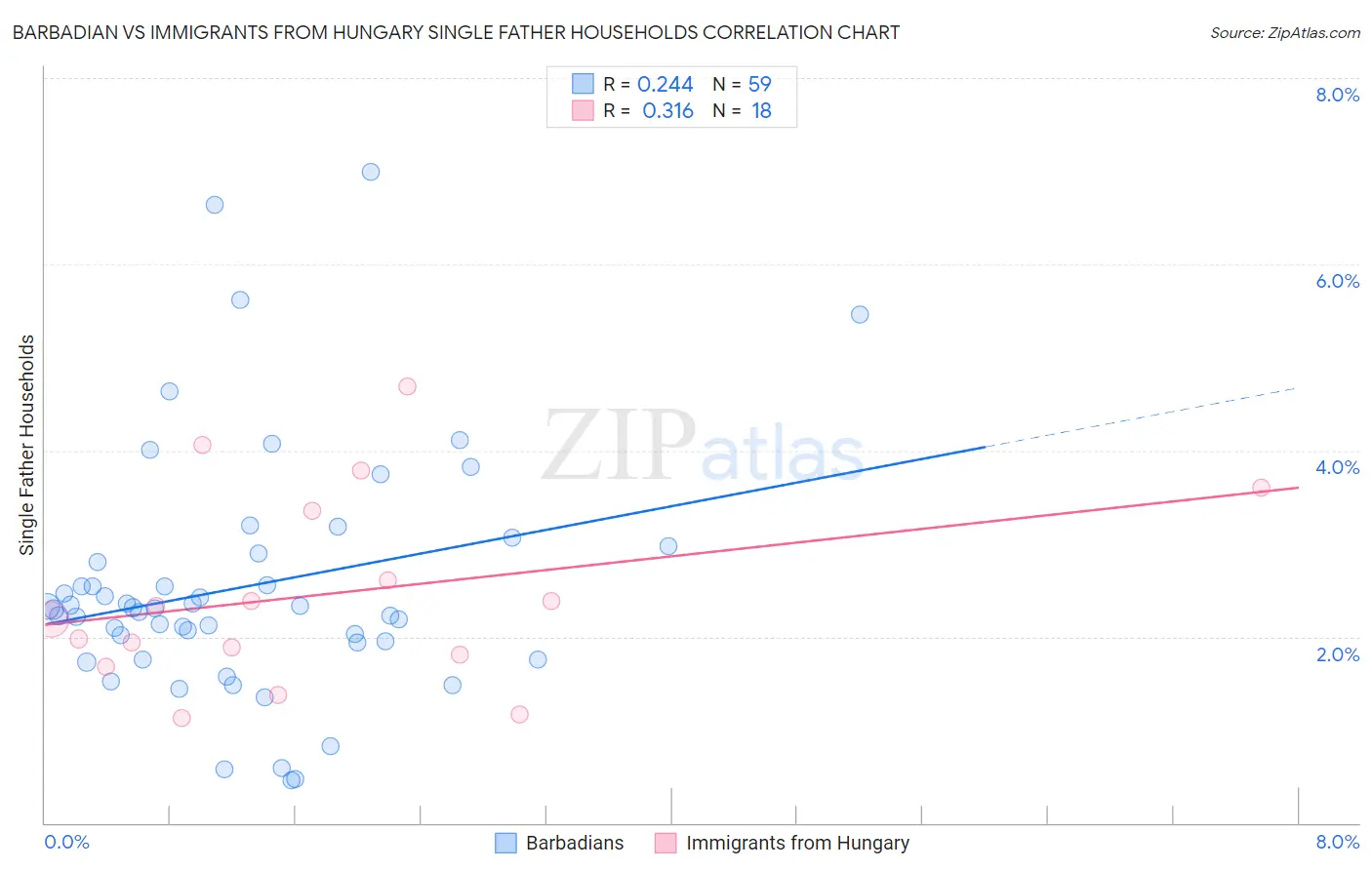 Barbadian vs Immigrants from Hungary Single Father Households