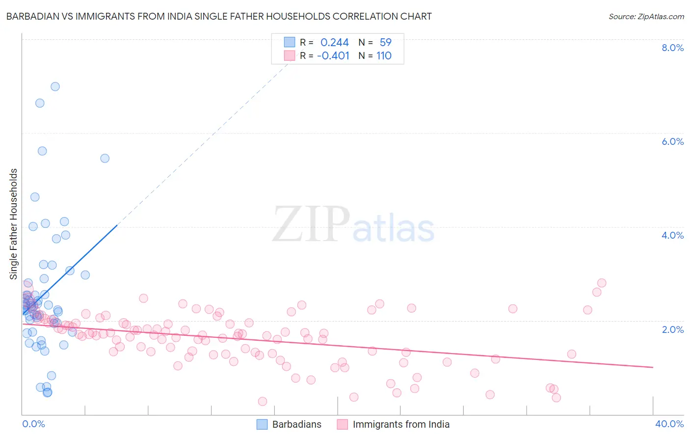 Barbadian vs Immigrants from India Single Father Households