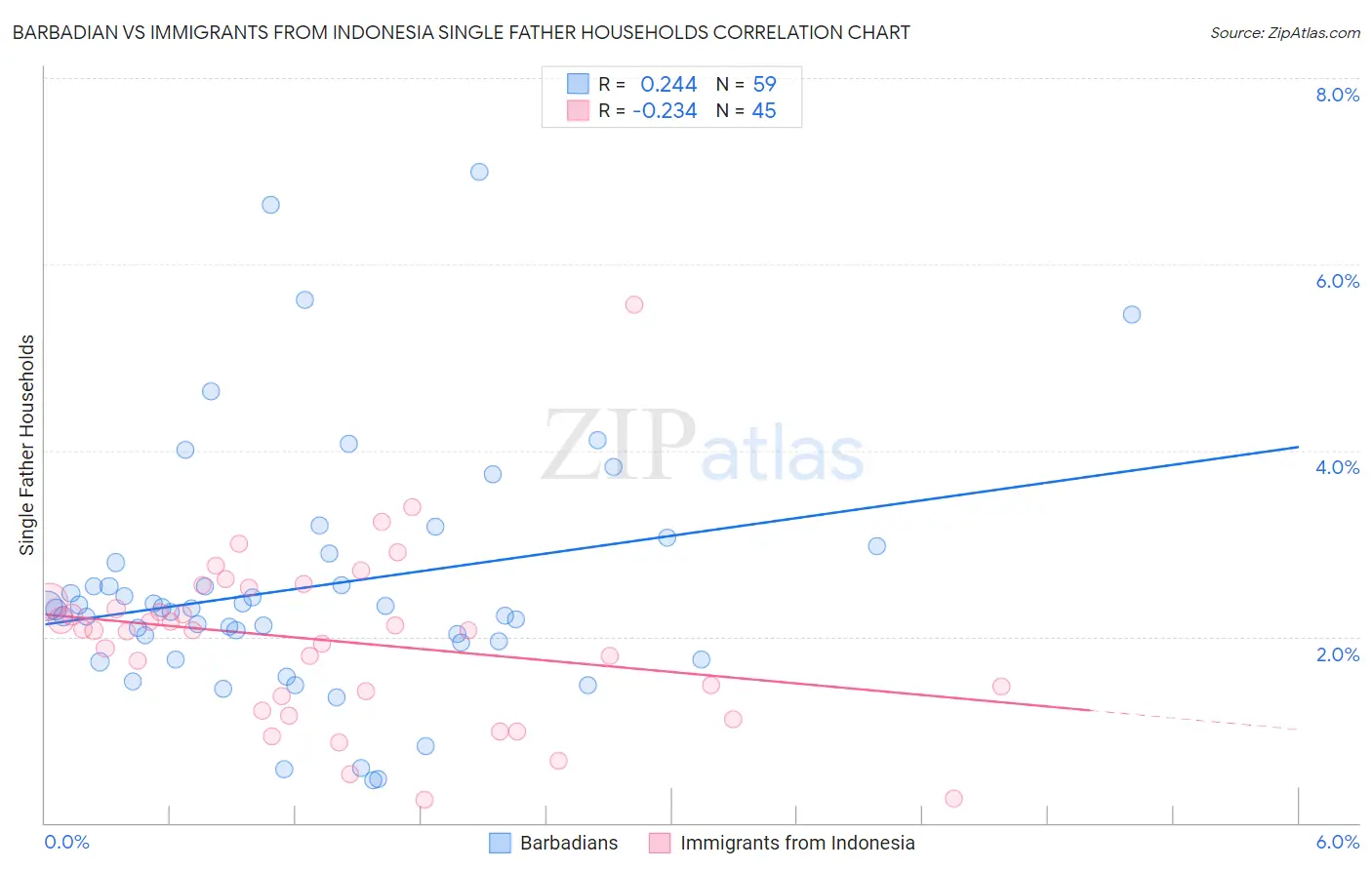 Barbadian vs Immigrants from Indonesia Single Father Households