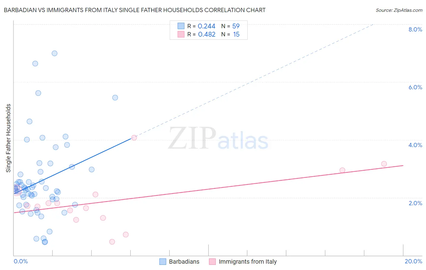 Barbadian vs Immigrants from Italy Single Father Households