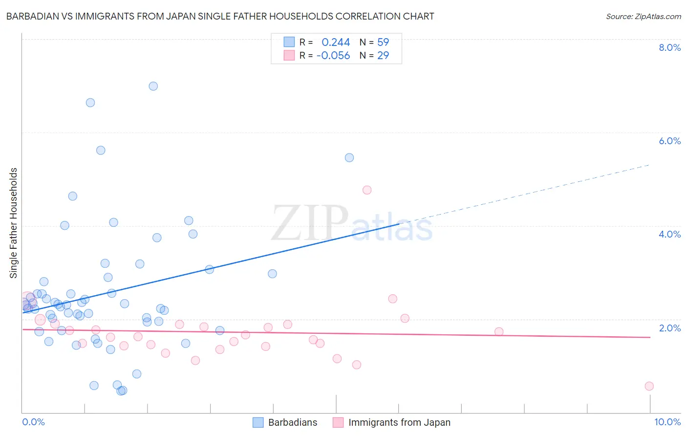 Barbadian vs Immigrants from Japan Single Father Households