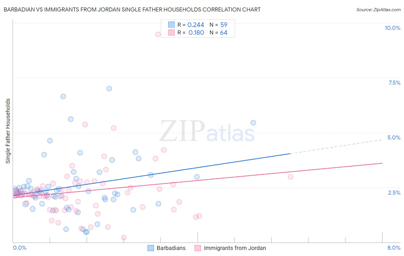 Barbadian vs Immigrants from Jordan Single Father Households