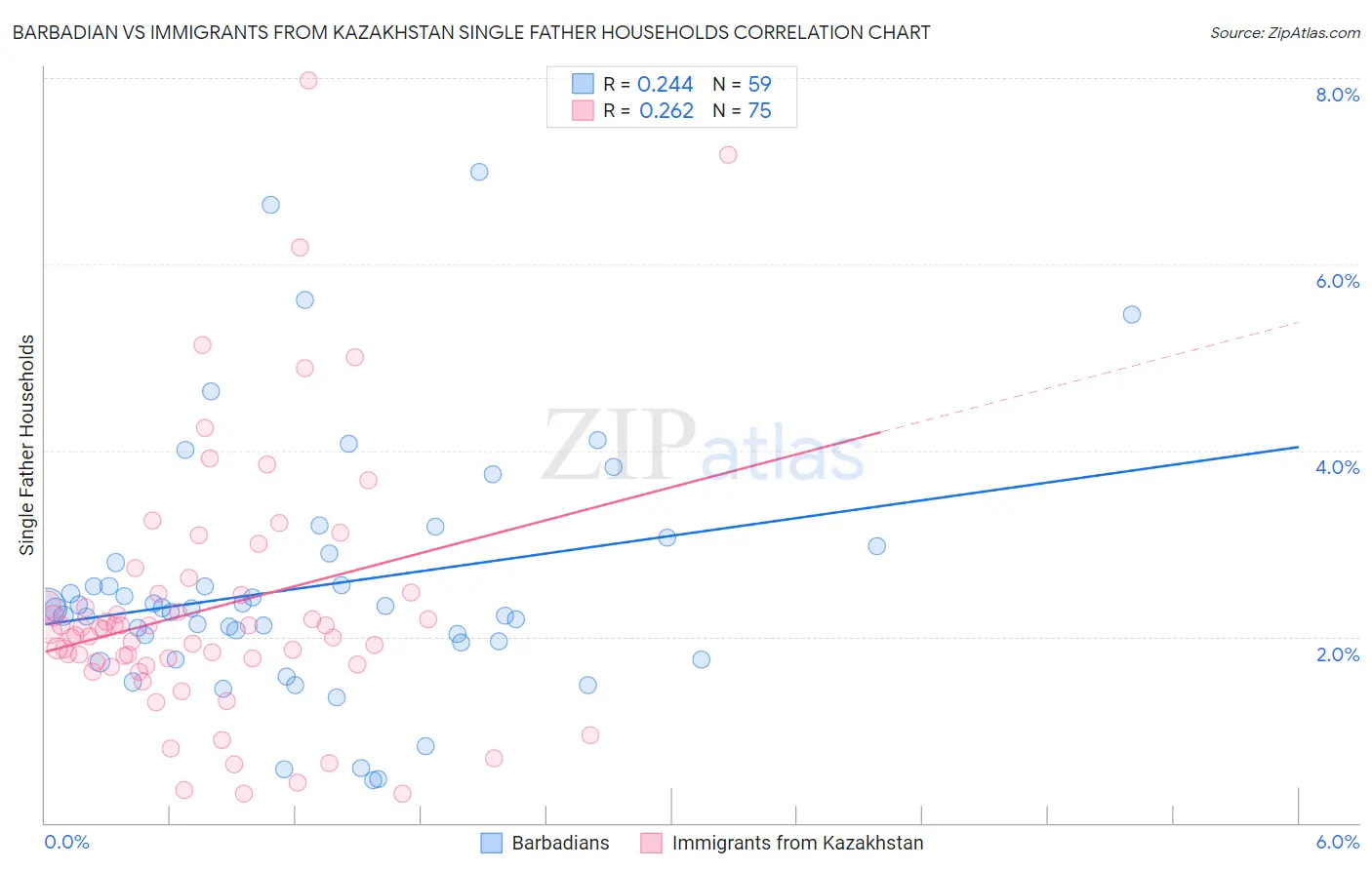 Barbadian vs Immigrants from Kazakhstan Single Father Households
