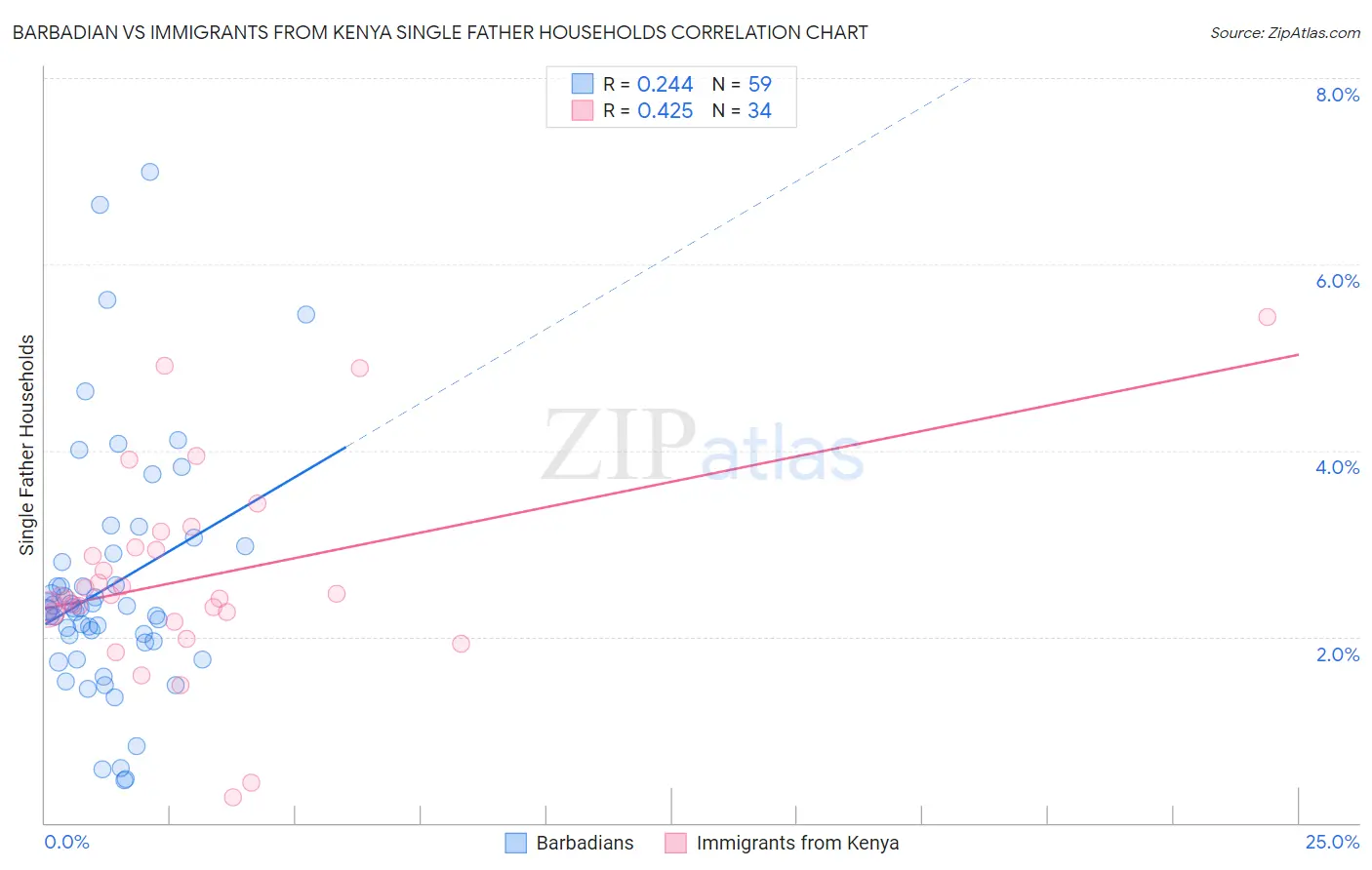 Barbadian vs Immigrants from Kenya Single Father Households