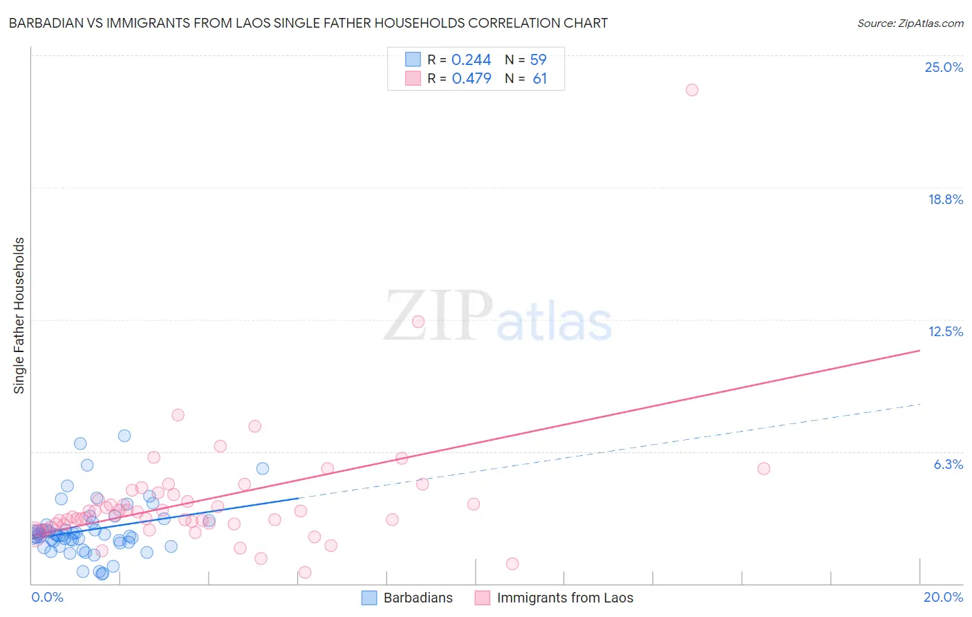 Barbadian vs Immigrants from Laos Single Father Households