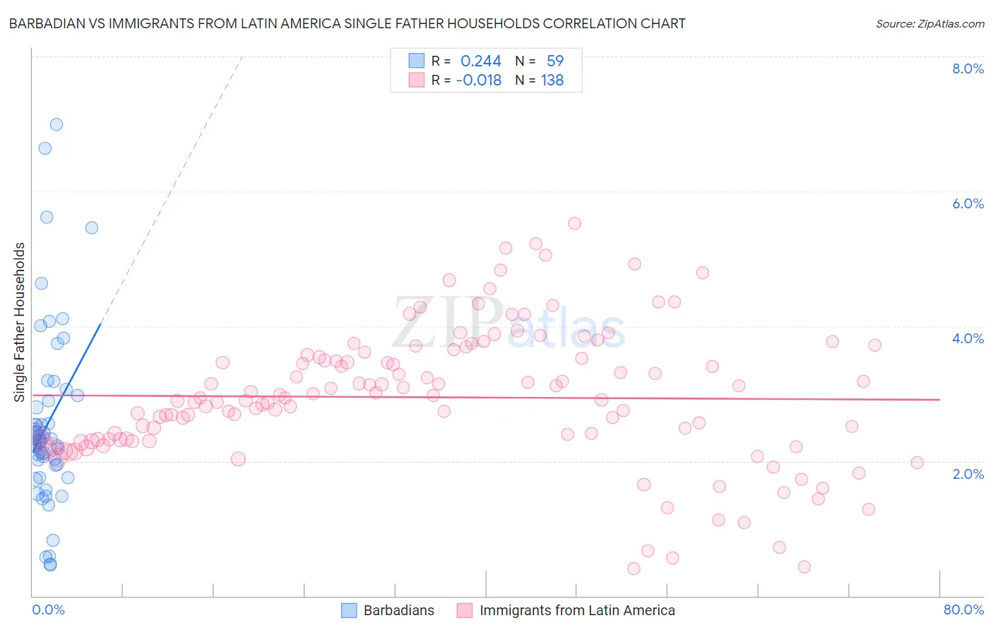 Barbadian vs Immigrants from Latin America Single Father Households