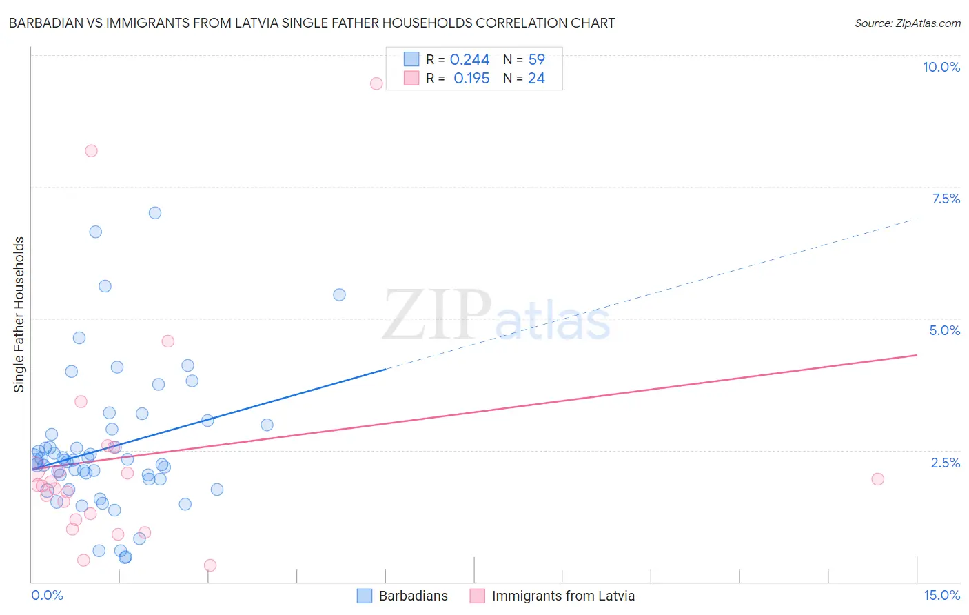 Barbadian vs Immigrants from Latvia Single Father Households