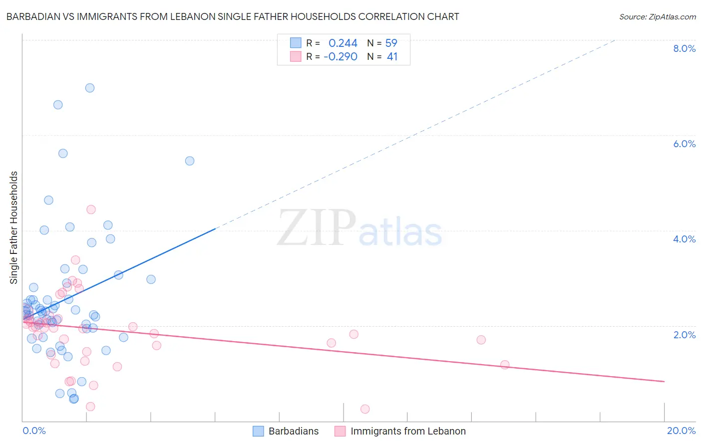 Barbadian vs Immigrants from Lebanon Single Father Households