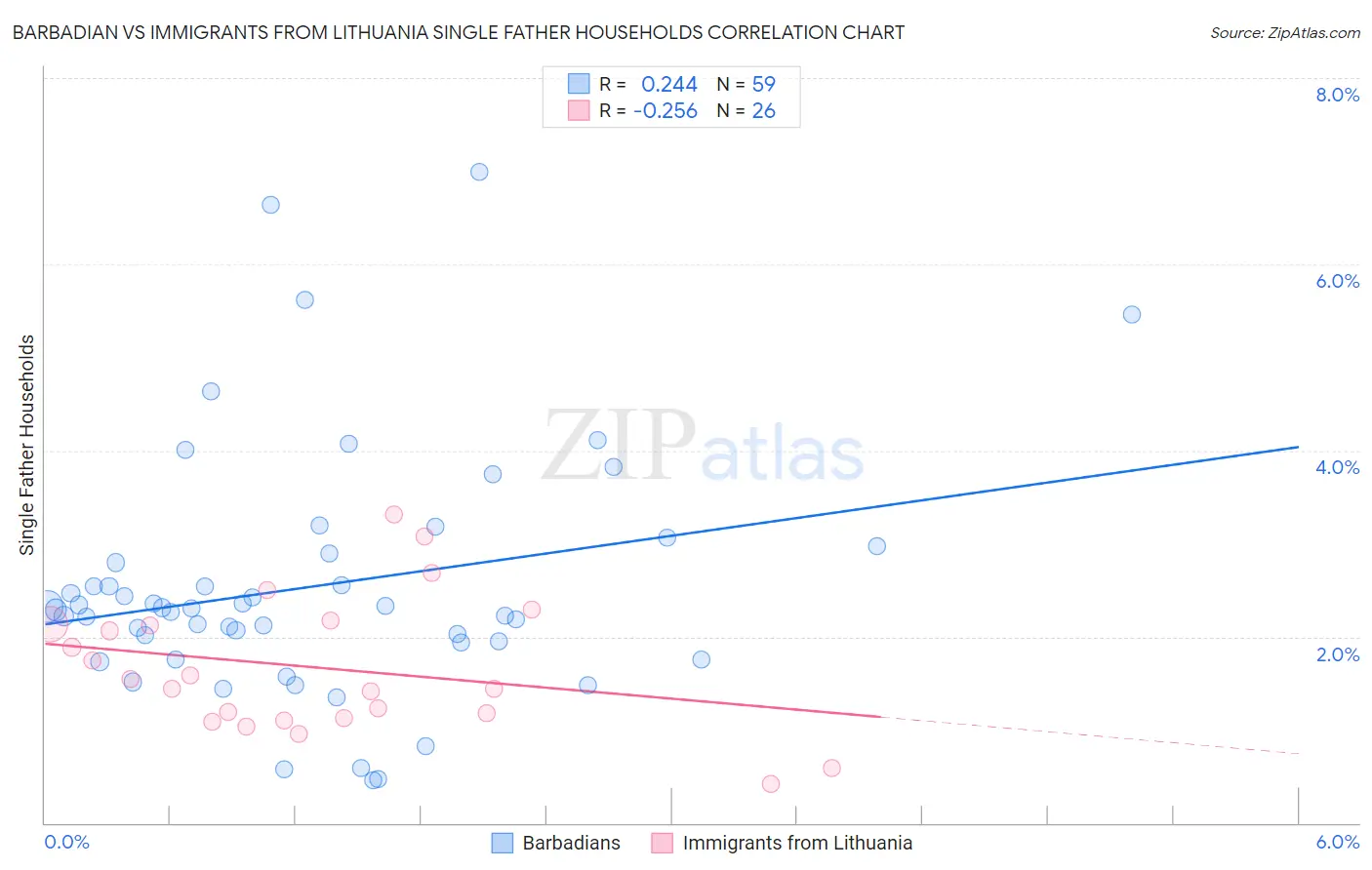Barbadian vs Immigrants from Lithuania Single Father Households