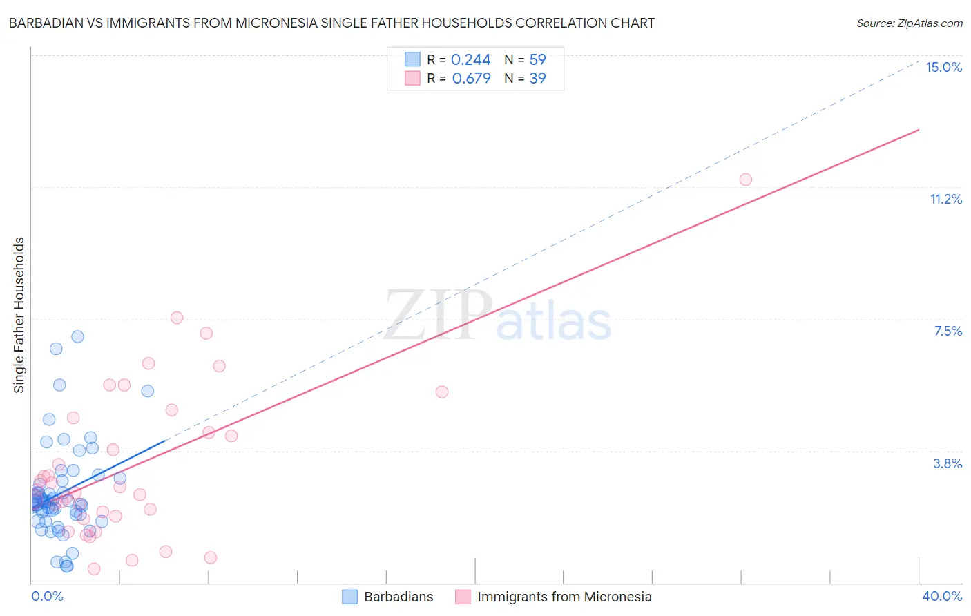 Barbadian vs Immigrants from Micronesia Single Father Households
