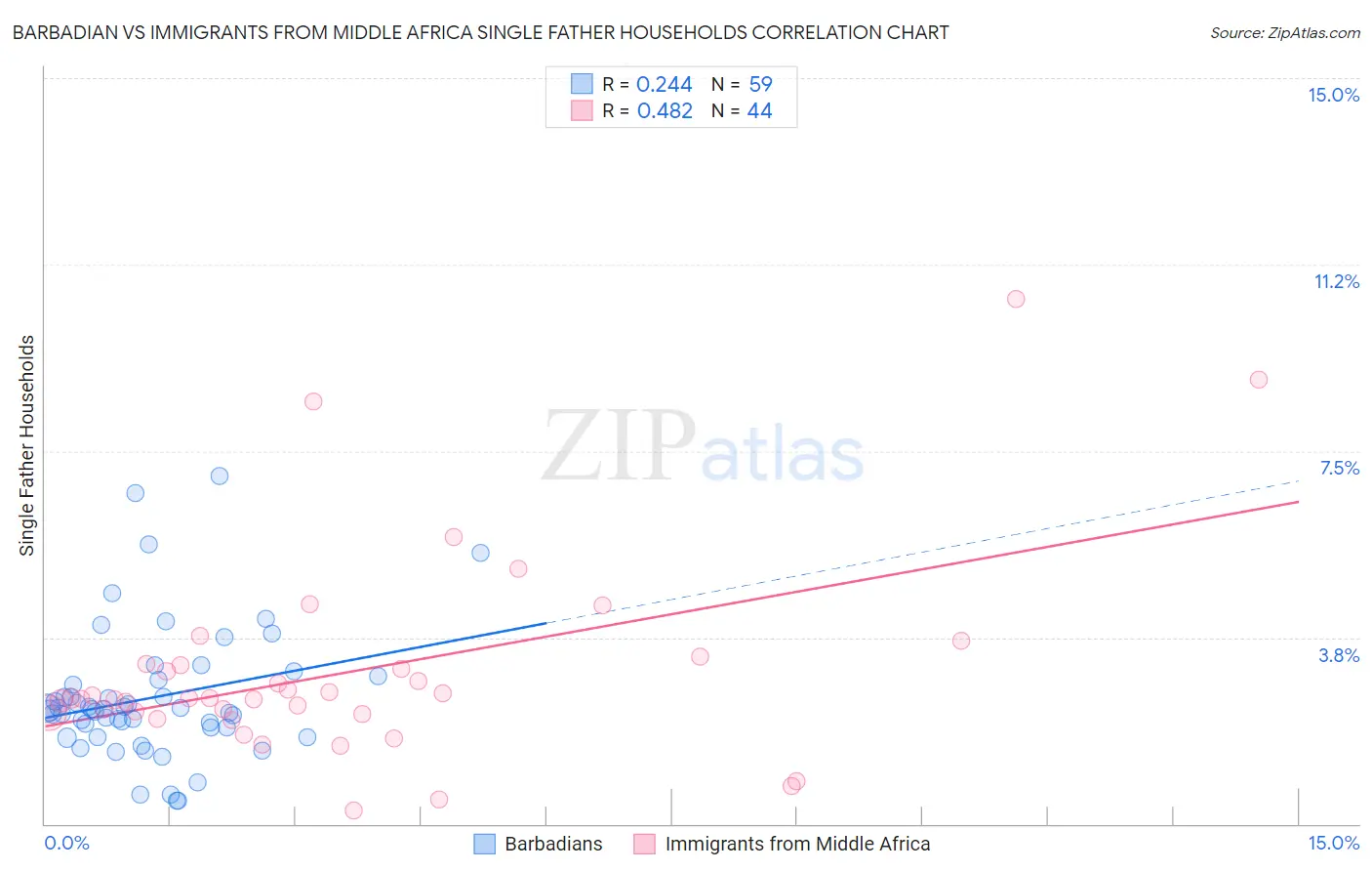 Barbadian vs Immigrants from Middle Africa Single Father Households