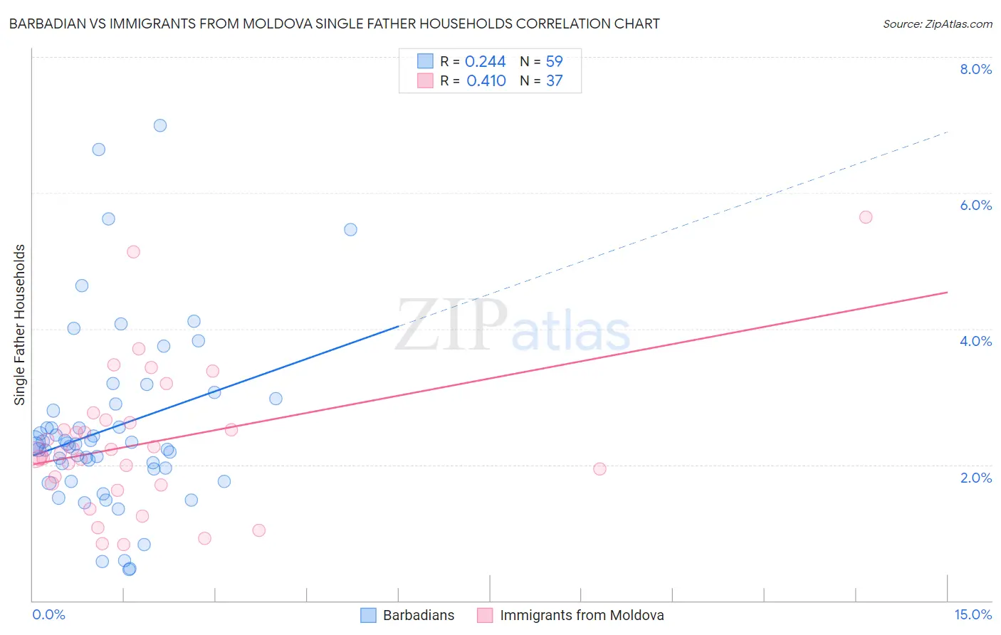 Barbadian vs Immigrants from Moldova Single Father Households
