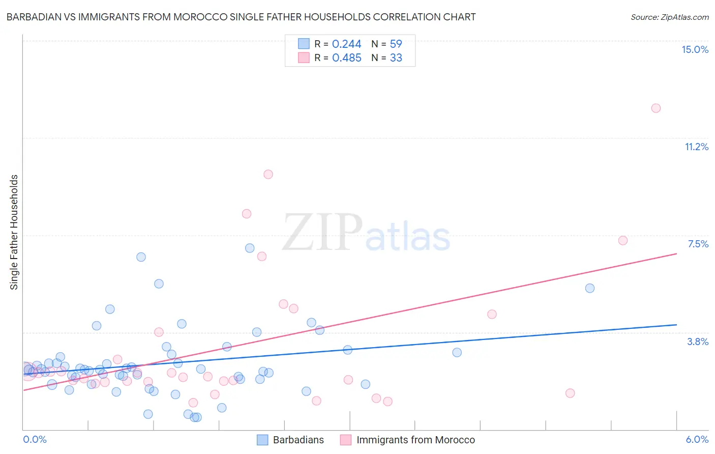 Barbadian vs Immigrants from Morocco Single Father Households