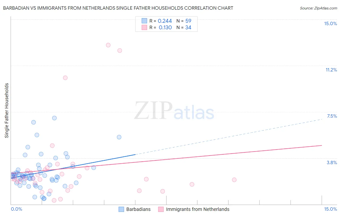 Barbadian vs Immigrants from Netherlands Single Father Households