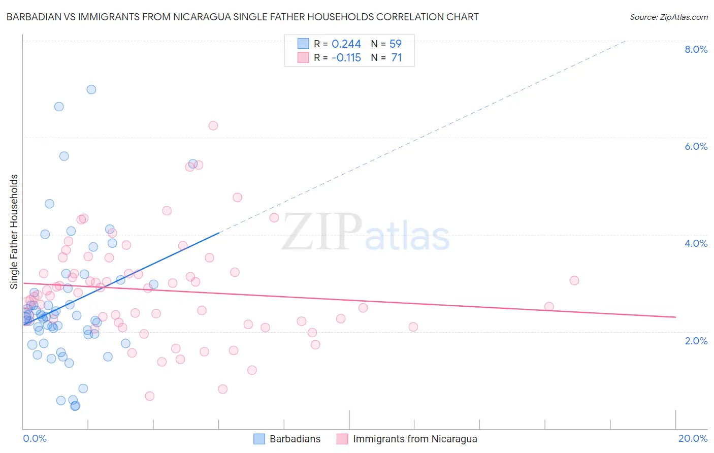 Barbadian vs Immigrants from Nicaragua Single Father Households