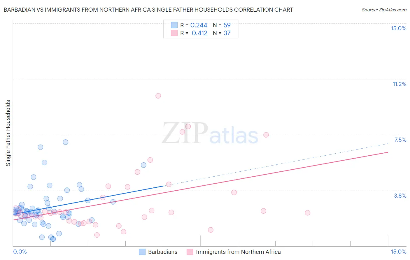 Barbadian vs Immigrants from Northern Africa Single Father Households