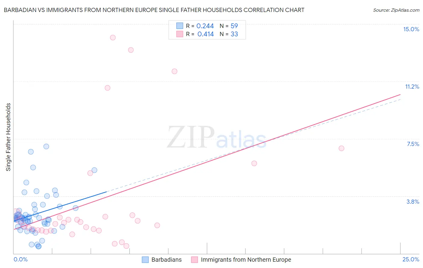 Barbadian vs Immigrants from Northern Europe Single Father Households