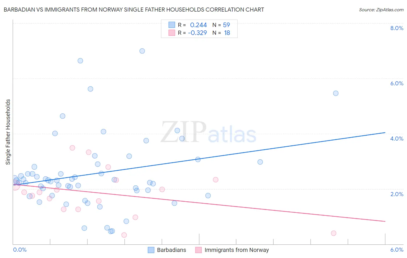 Barbadian vs Immigrants from Norway Single Father Households
