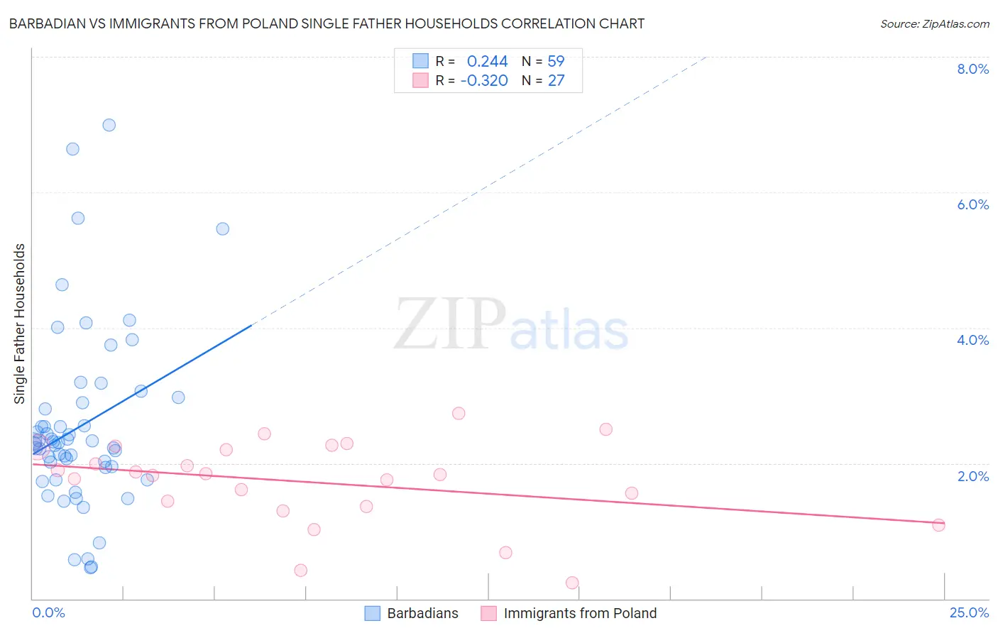 Barbadian vs Immigrants from Poland Single Father Households