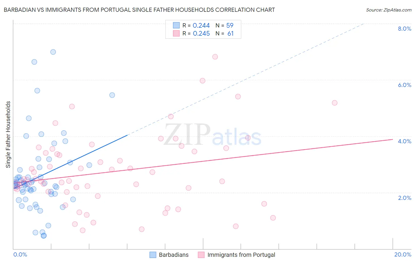 Barbadian vs Immigrants from Portugal Single Father Households