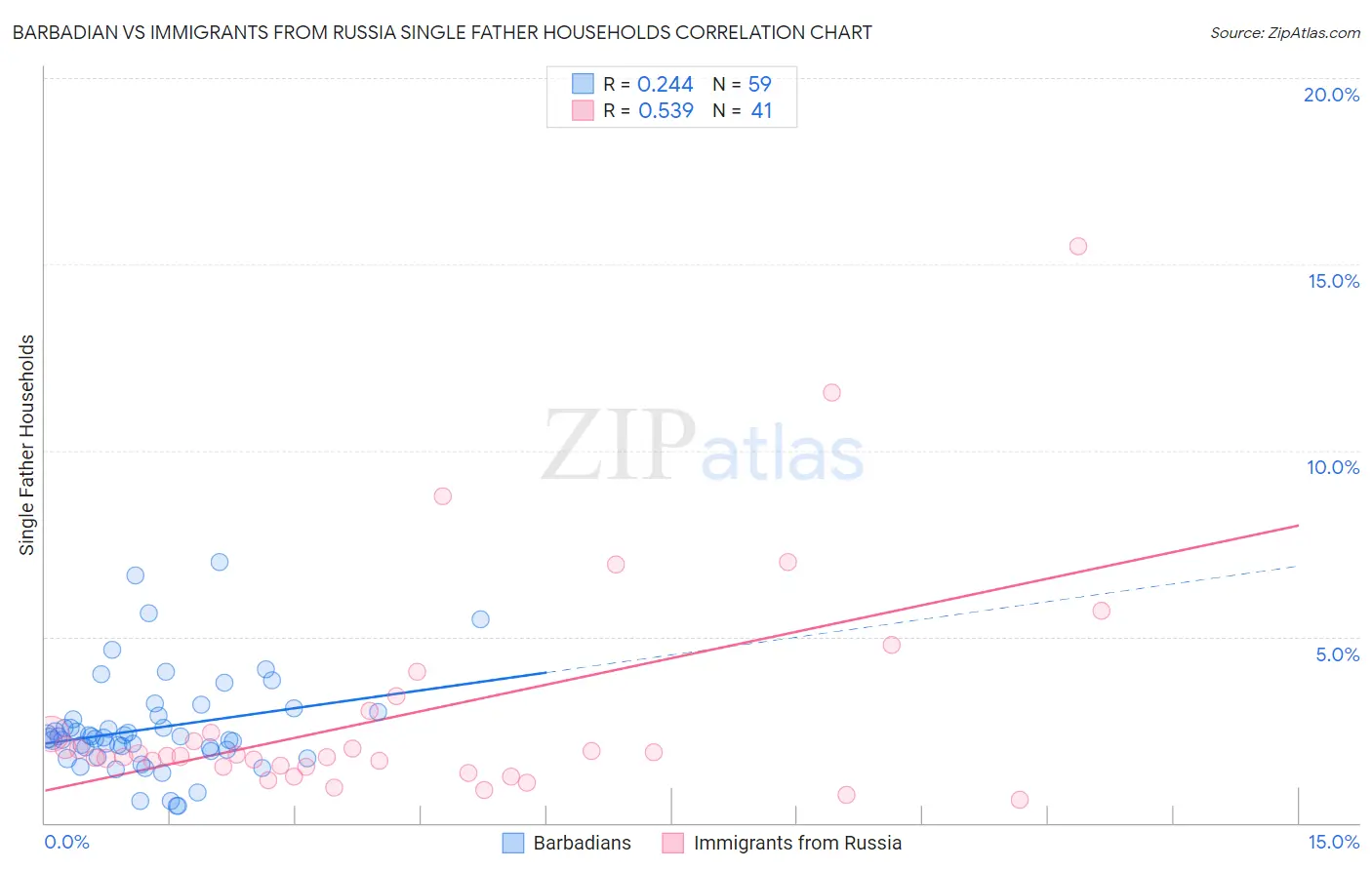 Barbadian vs Immigrants from Russia Single Father Households