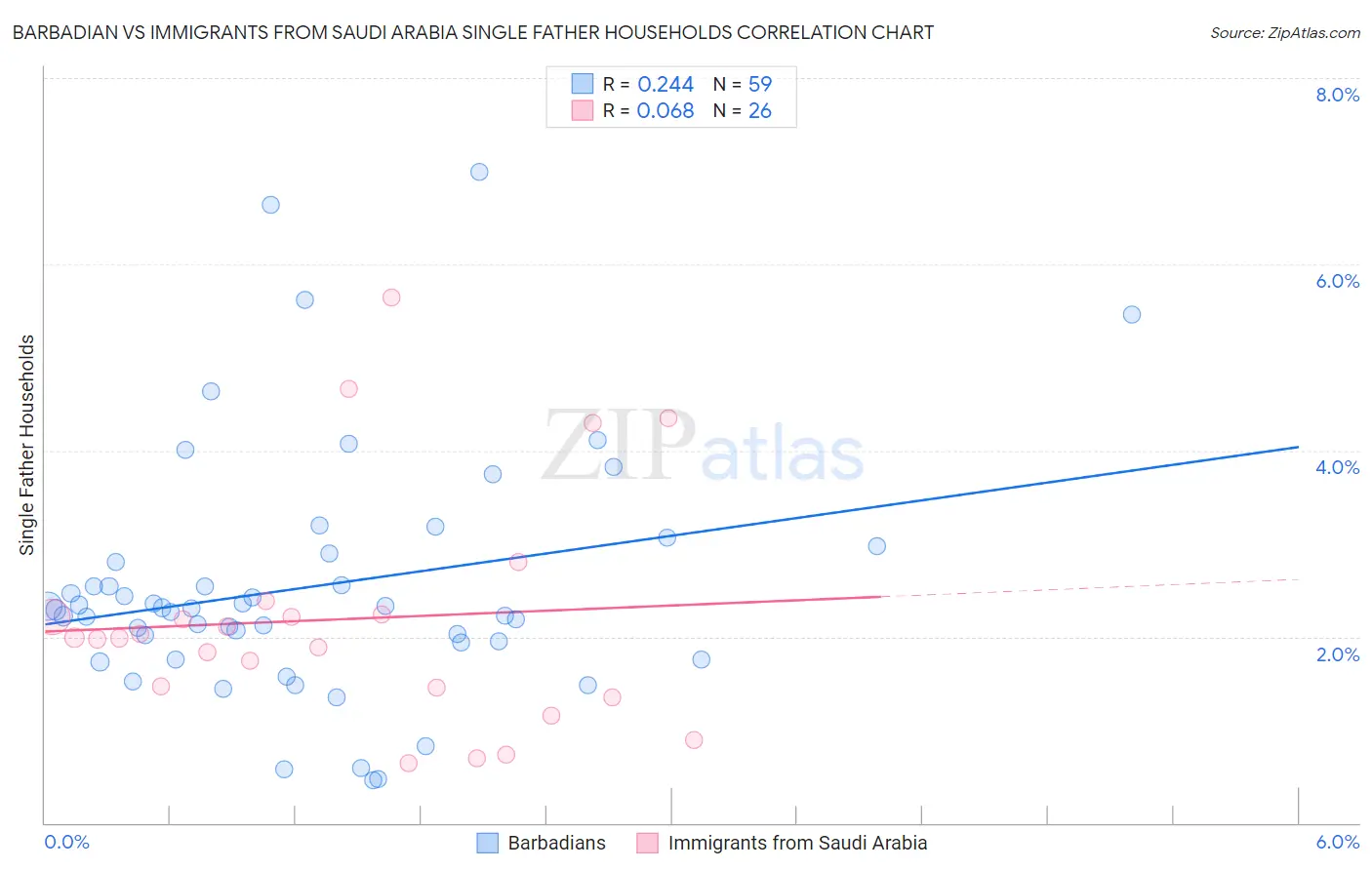 Barbadian vs Immigrants from Saudi Arabia Single Father Households