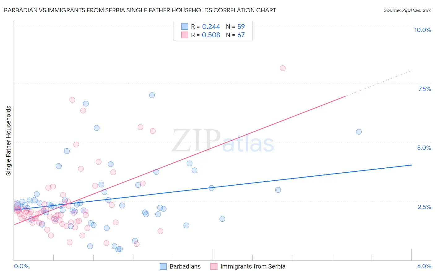 Barbadian vs Immigrants from Serbia Single Father Households