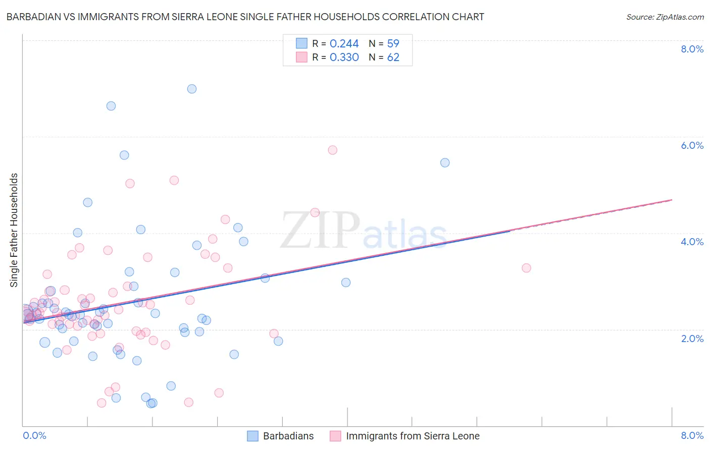 Barbadian vs Immigrants from Sierra Leone Single Father Households