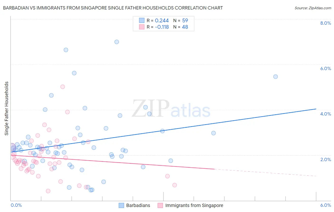 Barbadian vs Immigrants from Singapore Single Father Households