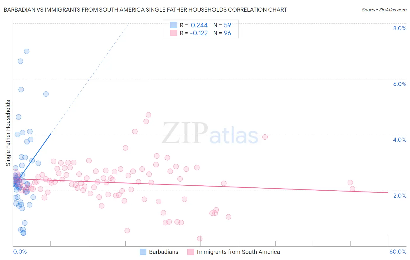 Barbadian vs Immigrants from South America Single Father Households
