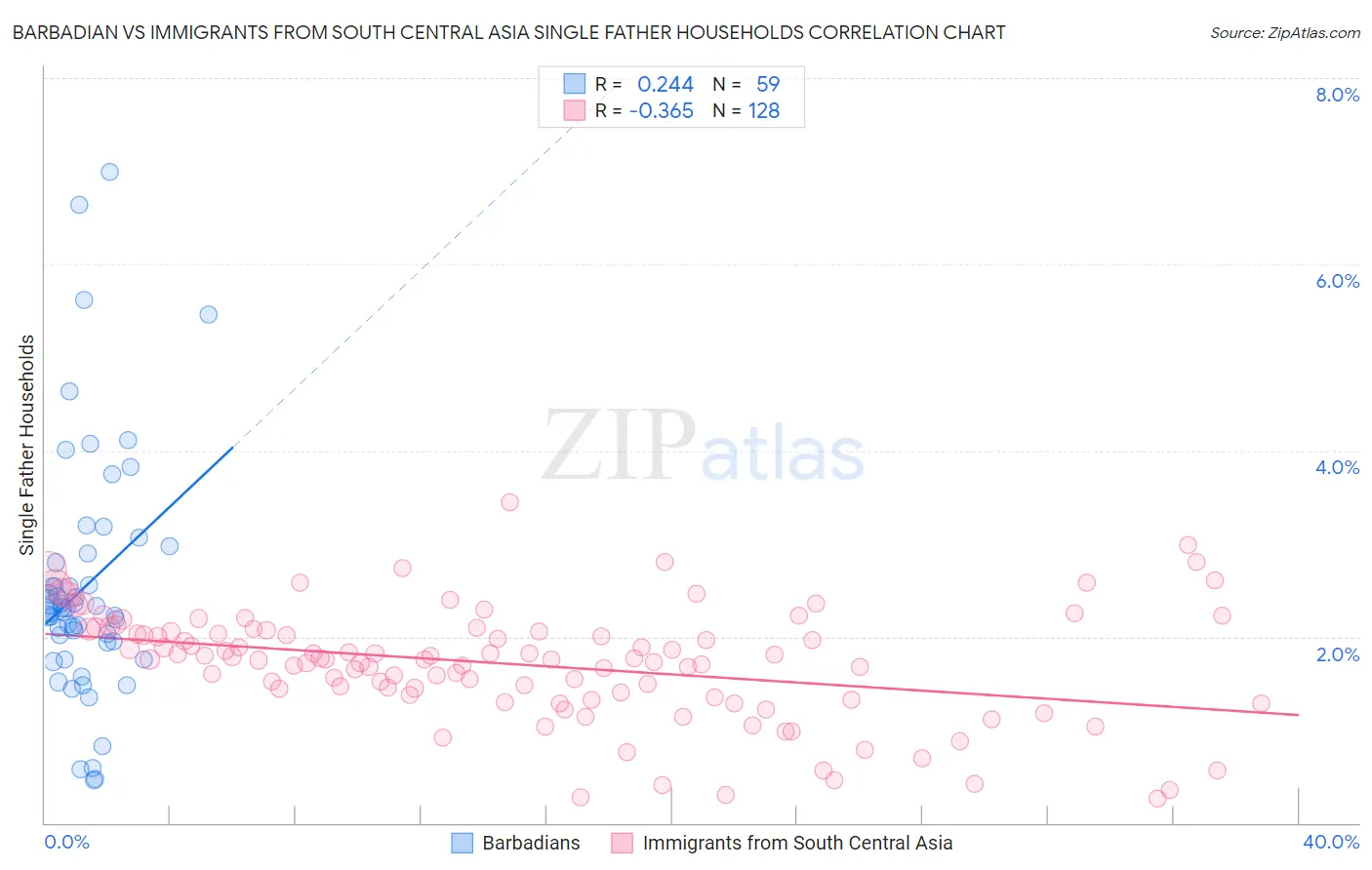 Barbadian vs Immigrants from South Central Asia Single Father Households