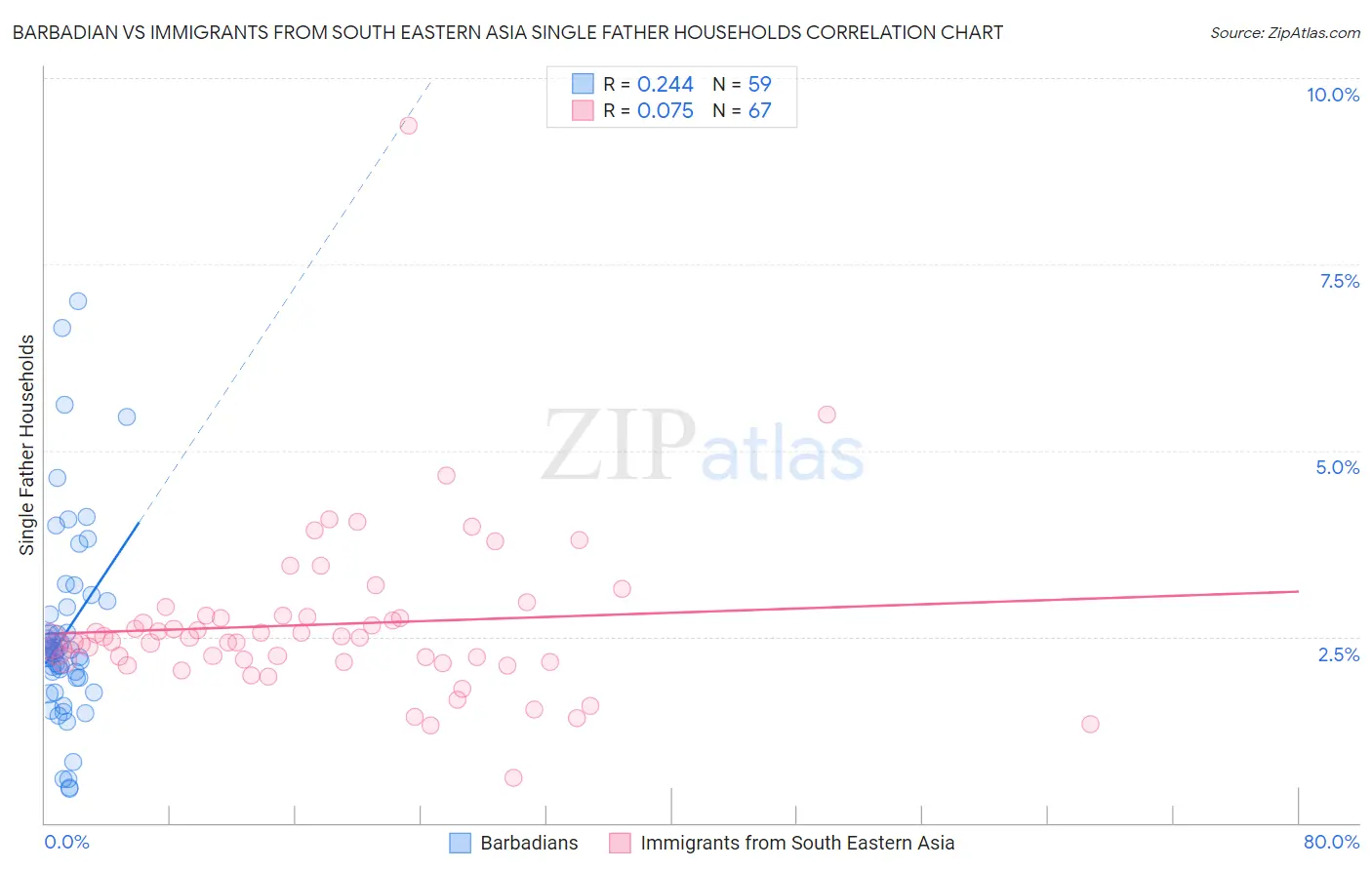 Barbadian vs Immigrants from South Eastern Asia Single Father Households