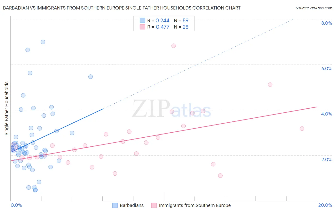 Barbadian vs Immigrants from Southern Europe Single Father Households