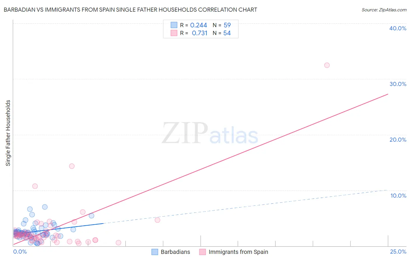 Barbadian vs Immigrants from Spain Single Father Households