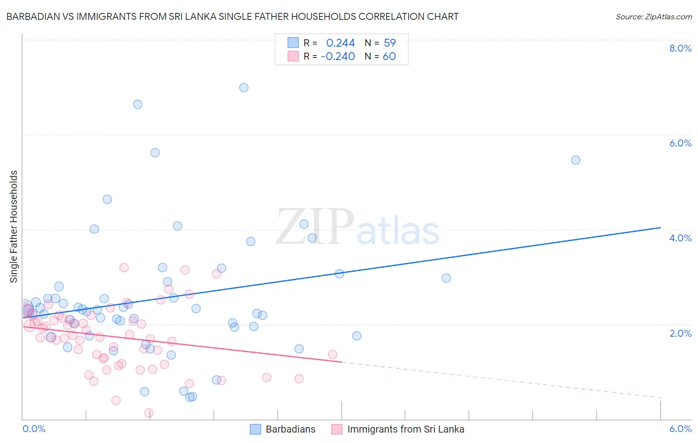 Barbadian vs Immigrants from Sri Lanka Single Father Households