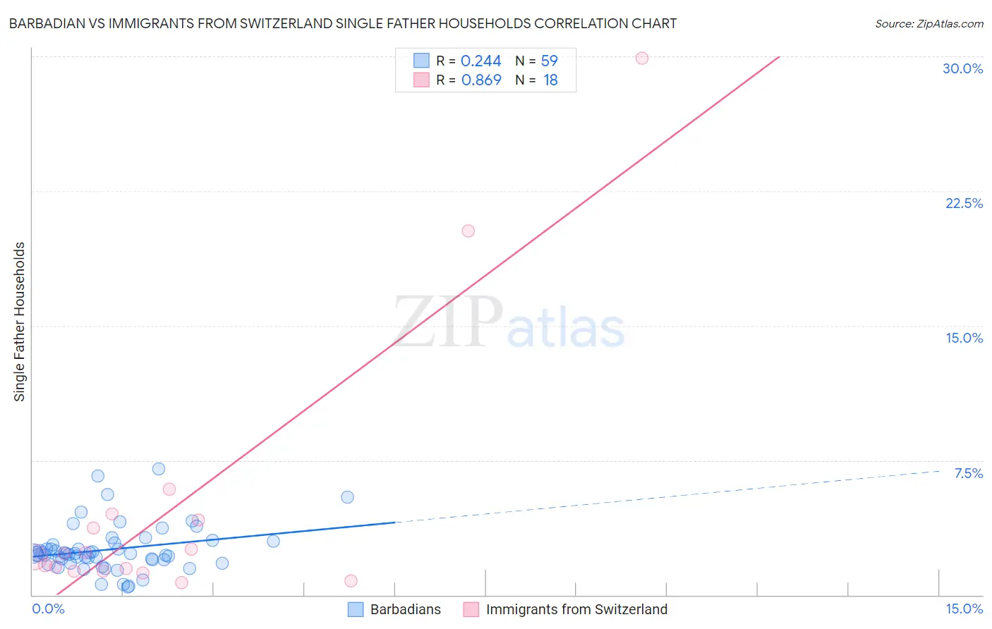 Barbadian vs Immigrants from Switzerland Single Father Households