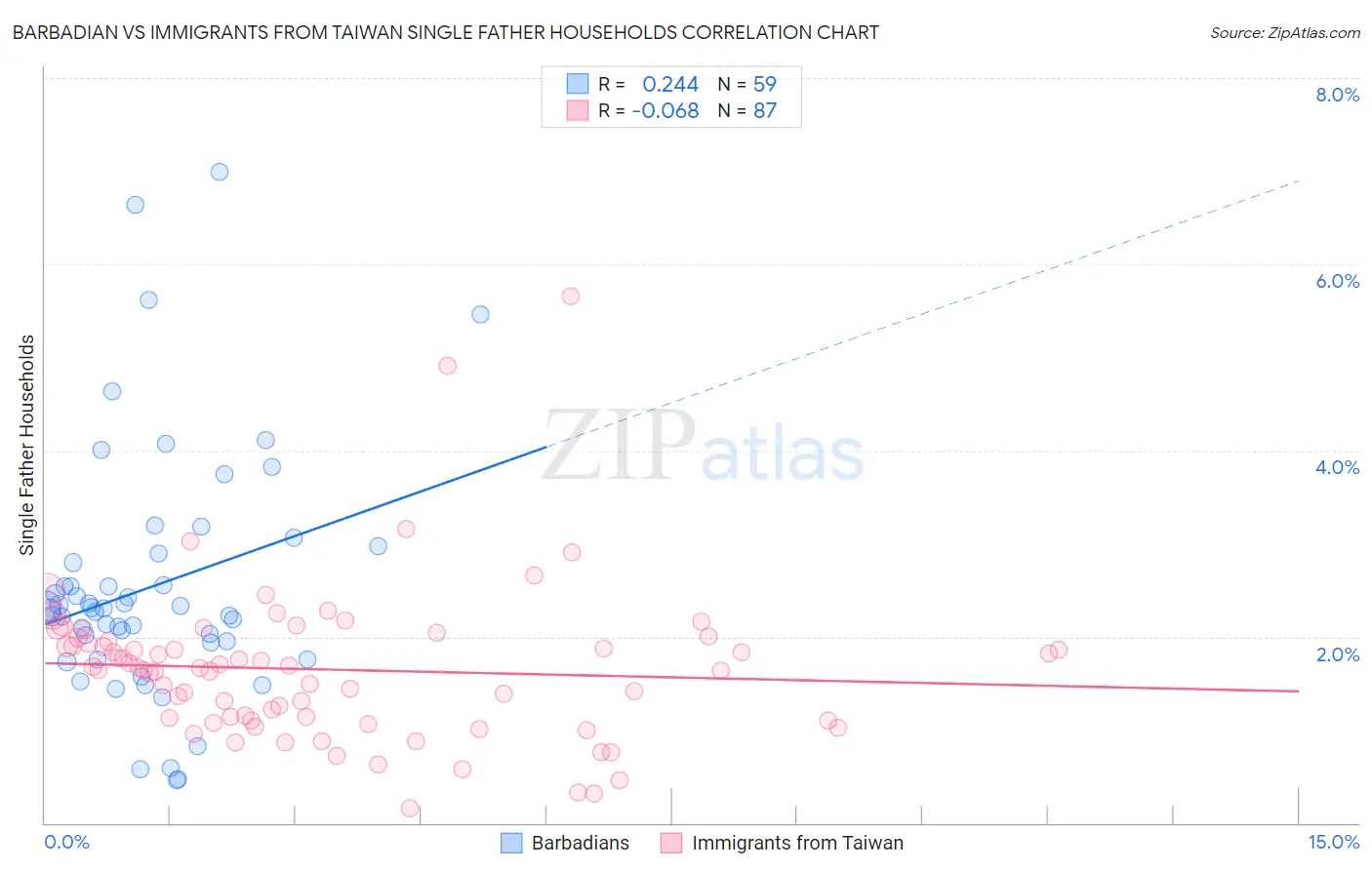 Barbadian vs Immigrants from Taiwan Single Father Households