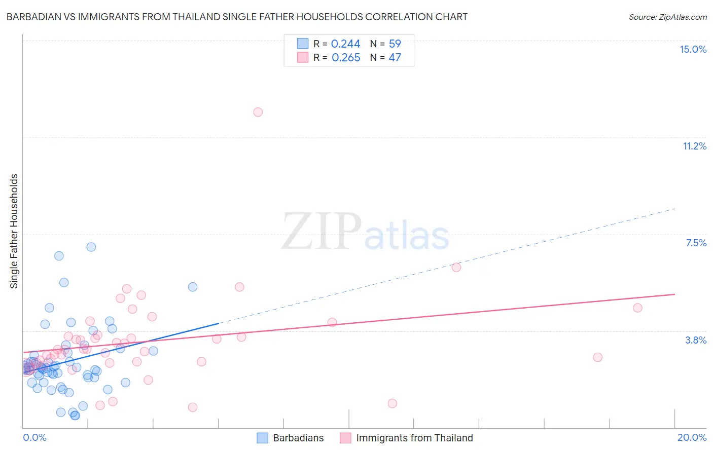 Barbadian vs Immigrants from Thailand Single Father Households
