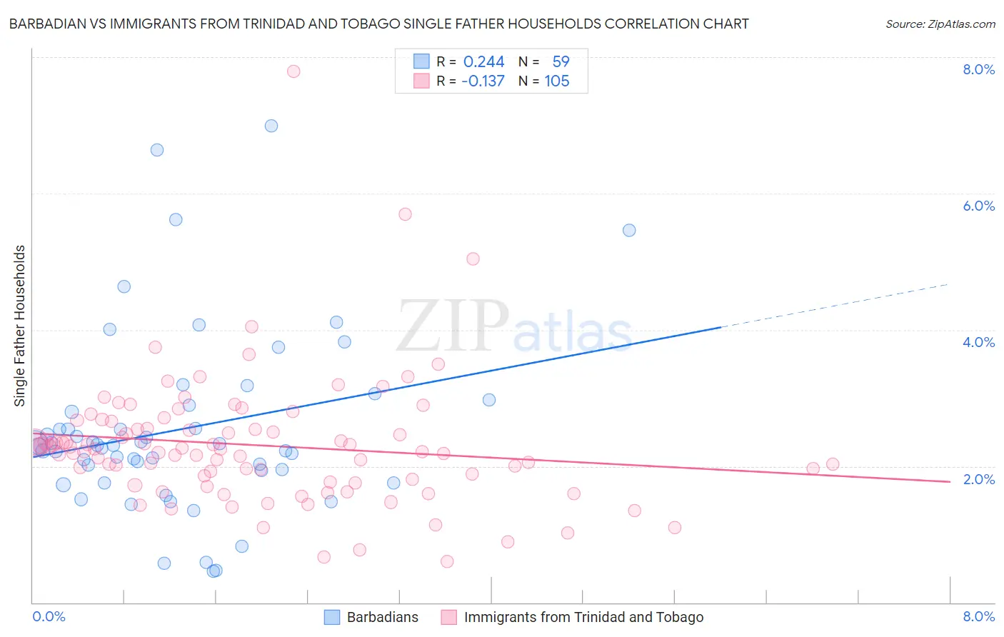 Barbadian vs Immigrants from Trinidad and Tobago Single Father Households