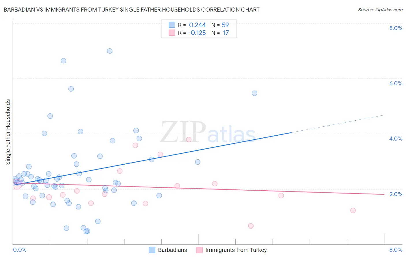 Barbadian vs Immigrants from Turkey Single Father Households