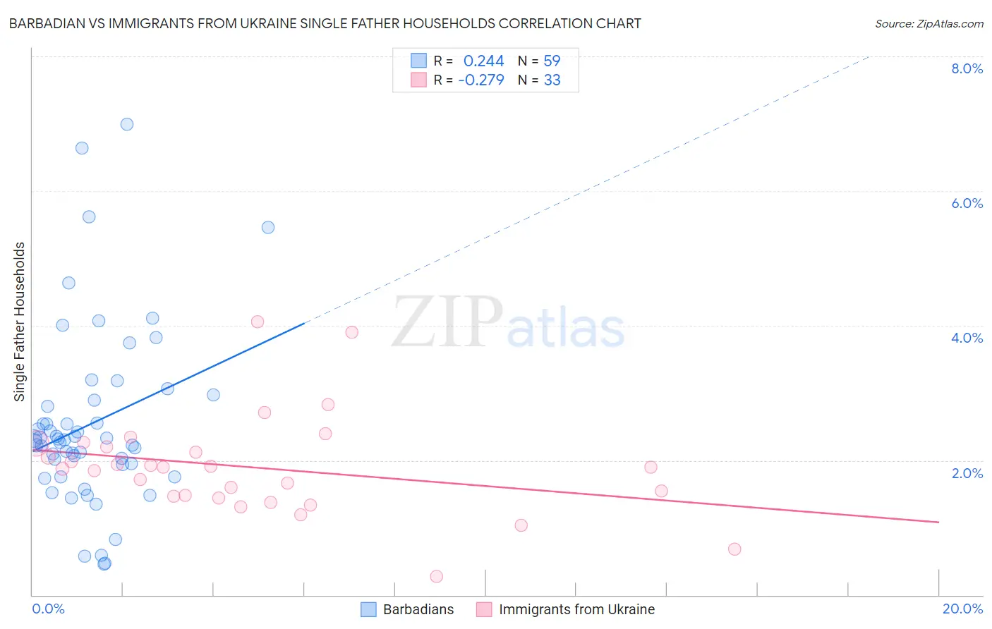 Barbadian vs Immigrants from Ukraine Single Father Households