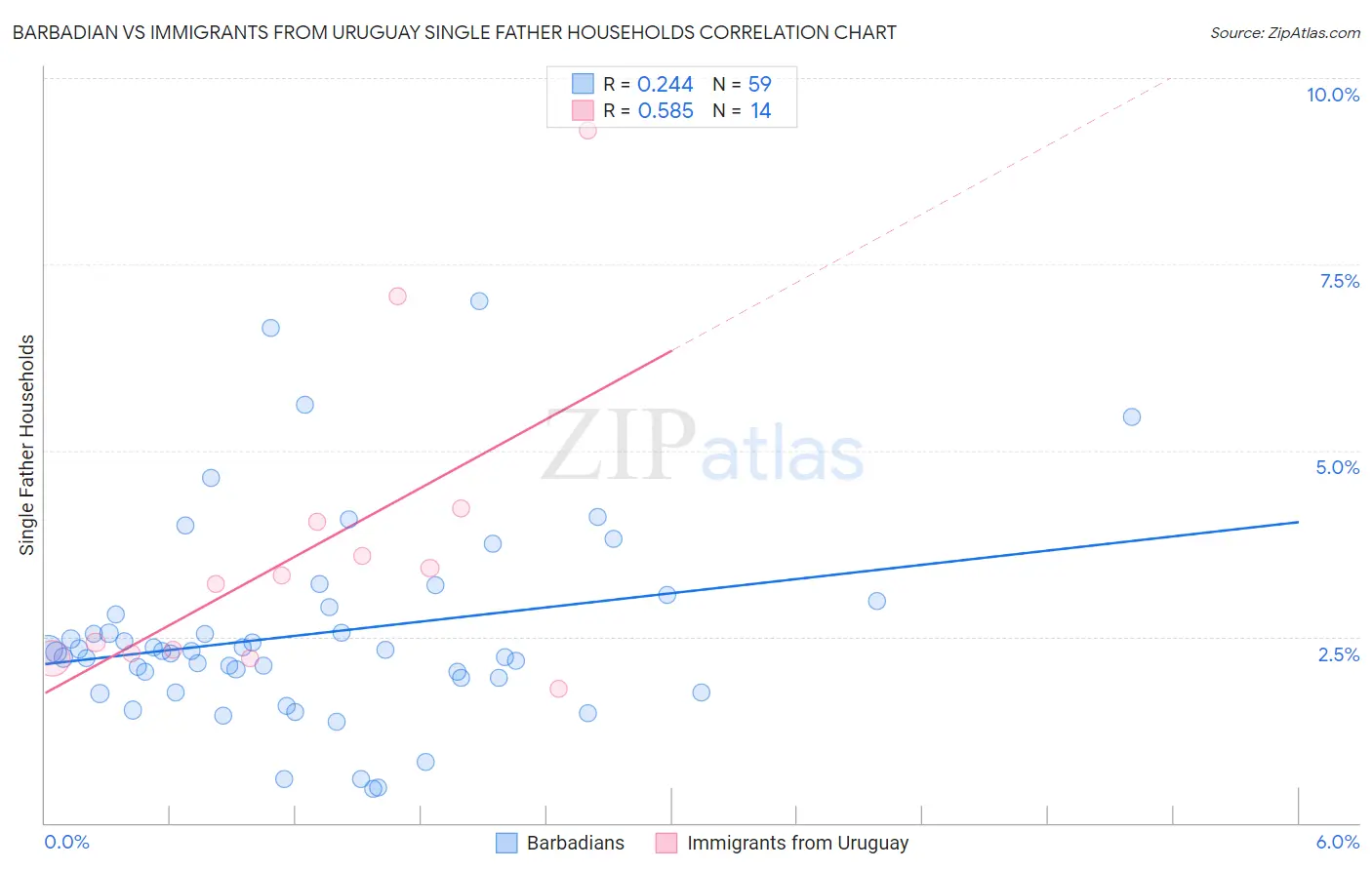 Barbadian vs Immigrants from Uruguay Single Father Households
