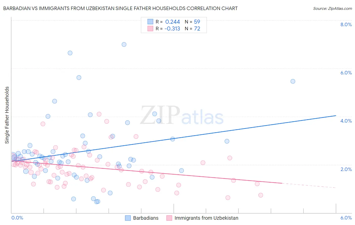 Barbadian vs Immigrants from Uzbekistan Single Father Households